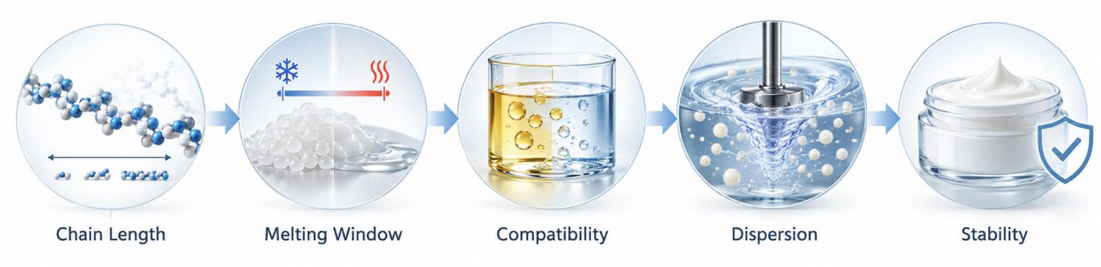 Chain length → melting window → solvent/oil-phase compatibility → dispersion strategy → finished-product stability.